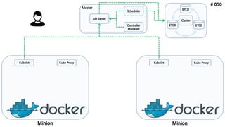 # 050
ETCD
API Server
Scheduler
Controller
Manager
Minion
Kubelet Kube Proxy
ETCD ETCD
Minion
Kubelet Kube Proxy
Cluster
Master
 