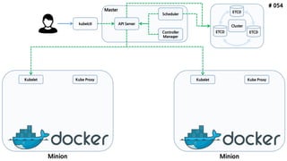 # 054
ETCD
API Server
Scheduler
Controller
Manager
kubelctl
Minion
Kubelet Kube Proxy
ETCD ETCD
Minion
Kubelet Kube Proxy
Cluster
Master
 