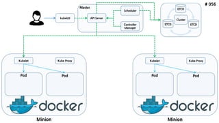 # 056
ETCD
API Server
Scheduler
Controller
Manager
kubelctl
Minion
Pod Pod
Kubelet Kube Proxy
ETCD ETCD
Minion
Pod Pod
Kubelet Kube Proxy
Cluster
Master
 