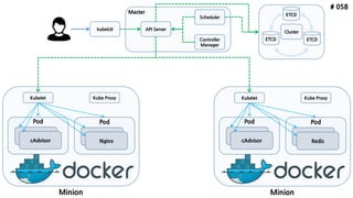 # 058
ETCD
API Server
Scheduler
Controller
Manager
kubelctl
Minion
Pod
cAdvisor
Pod
Nginx
Kubelet Kube Proxy
ETCD ETCD
Minion
Pod
cAdvisor
Pod
Redis
Kubelet Kube Proxy
Cluster
Master
 