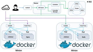 # 062
ETCD
API Server
Scheduler
Controller
Manager
kubelctl
Minion
Pod
cAdvisor
Pod
Nginx
Kubelet Kube Proxy
ETCD ETCD
Internet
Minion
Pod
cAdvisor
Pod
Redis
Kubelet Kube Proxy
Cluster
Master
 