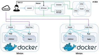 # 064
ETCD
API Server
Scheduler
Controller
Manager
kubelctl
Minion
Pod
cAdvisor
Pod
Nginx
Kubelet Kube Proxy
ETCD ETCD
Web UI
Internet
Minion
Pod
cAdvisor
Pod
Redis
Kubelet Kube Proxy
Cluster
Master
 