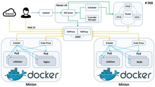 Kubernetes
Architecture
Made by ruo91
ETCD
API Server
Scheduler
Controller
Manager
kubelctl
Minion
Pod
cAdvisor
Pod
Nginx
Kubelet Kube Proxy
ETCD ETCD
Internet
Minion
Pod
cAdvisor
Pod
Redis
Kubelet Kube Proxy
Cluster
Master
# 068
 