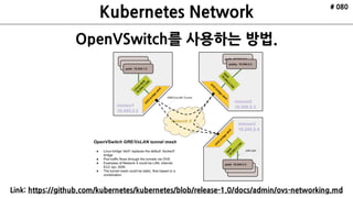 ETCD
API Server
Scheduler
Controller
Manager
kubelctl
Minion
Pod
cAdvisor
Pod
Nginx
Kubelet Kube Proxy
ETCD ETCD
VRRP
Internet
Minion
Pod
cAdvisor
Pod
Redis
Kubelet Kube Proxy
Cluster
Master xN
HAProxy HAProxy
Web UI
Kubernetes
Architecture
Made by ruo91
# 080
 