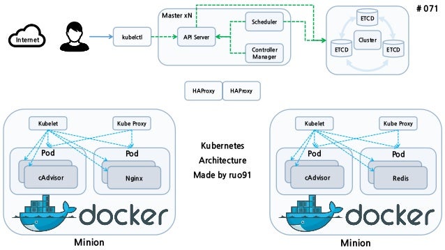 Introduce Google Kubernetes