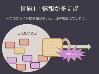 問題1：情報が多すぎ
一つのスライドに情報が多いと、理解を超えてしまう。



   伝えたいこと
            ………………
            ………………
            ………………
            ………………
            ………………
                     通れない。。。
 