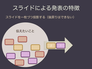 スライドによる発表の特徴
スライドを一枚づつ投影する（後戻りはできない）



   伝えたいこと



              ２   １
 