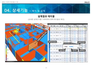 플랜트 구조엔지니어링 통합 시스템
설계결과 테이블
(상세한 설계근거를 그래픽뷰와 함께 테이블로 확인)
하중조합 강도비 설계강도
설계부재력설계판정결과
04. 상세기능 – 해석 및 설계
37
 