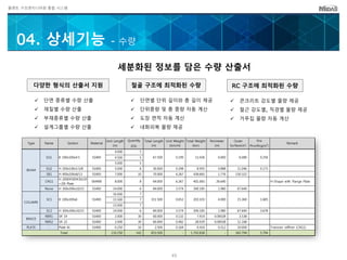 플랜트 구조엔지니어링 통합 시스템
세분화된 정보를 담은 수량 산출서
다양한 형식의 산출서 지원 철골 구조에 최적화된 수량 RC 구조에 최적화된 수량
 단면 종류별 수량 산출
 재질별 수량 산출
 부재종류별 수량 산출
 설계그룹별 수량 산출
 단면별 단위 길이와 총 길이 제공
 단위중량 및 총 중량 자동 계산
 도장 면적 자동 계산
 내화피복 물량 제공
 콘크리트 강도별 물량 제공
 철근 강도별, 직경별 물량 제공
 거푸집 물량 자동 계산
Quantity
(EA)
4.000 5
4.500 5
5.000 5
SG2 H 200x100x5.5/8 SS400 5.000 6 30.000 0.298 8.955 0.888 11.046 0.175
SB1 H 400x200x8/13 SS400 7.000 10 70.000 6.267 438.665 1.776 150.322
CRG1
H 2000X500X30/20
+20t Plate
SM490 8.000 8 64.000 6.267 401.065 26.640 H-Shape with Flange Plate
None H 300x300x10/15 SS400 14.000 6 84.000 3.574 300.185 1.980 67.640
16.000 7
15.500 7
13.000 7
SC2 H 300x300x10/15 SS400 14.000 6 84.000 3.574 300.185 1.980 67.640 3.678
RBR1 SR 19 SS400 2.000 30 60.000 0.132 7.914 0.00028 3.538
RBR2 SR 22 SS400 2.000 30 60.000 0.482 28.929 0.00038 11.168
PLATE - Plate 6t SS400 0.250 10 2.500 0.164 0.410 0.512 10.000 Transver stiffner (CRG1)
110.250 142 833.500 - 1,702.838 - 342.794 5.794
Fire
Proofing(m3
)
RemarkType Name Section Material
Unit Length
(m)
Total Length
(m)
0.199
Unit Weight
(ton/m)
Total Weight
(ton)
Perimeter
(m)
Outer
Surface(㎡)
BEAM
SG1 B 100x100x4.5 SS400 67.500
15.360 1.685
13.426 0.400 6.080 0.256
BRACE
Total
0.652 203.103 4.000
COLUMN
SC1 B 100x100x6 SS400 311.500
04. 상세기능 - 수량
45
 