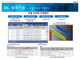 플랜트 구조엔지니어링 통합 시스템
Compare Model(PDS) Management
Section
Mapping
Change
Properties
Move Members
Delete
Members
Add Members ETC
Model Revision
Report
Table과 그래픽 연동 –
기존부재, 변경부재 하이라이트 표기
Change Property Move Member Delete Member Add Member
Section 변경
Fire Proofing 변경
Cardinal Point 변경
부재의 이동
부재의 삭제 부재의 추가
모델링 자동업데이트모델 이력관리 레포트 출력
<Plate 부재의 이력관리 레포트><부재 프로퍼티 변경 레포트>
Apply ID Name Status
Cardinal
Point
Start Coordinate End Coordinate
Description
X Y Z X Y Z
8 B-7
Current 1 0.000 0.000 10.000 5.000 0.000 10.000
New 1 0.000 2.500 10.000 5.000 2.500 10.000
9 C-7
Current 1 10.000 10.000 10.000 10.000 10.000 15.000
New 3 20.000 20.000 10.000 10.000 10.000 20.000
15 SS1
Current 1 25.000 10.000 10.000 30.000 10.000 15.000
New 1 20.000 8.000 15.000 20.000 8.000 20.000
04. 상세기능 – 모델 리비전 이력관리
모델 리비젼 이력관리
46
 