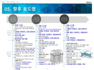 플랜트 구조엔지니어링 통합 시스템
05. 향후 로드맵
2015,03
1차버전 출시
Structure
2015,09
2차버전 출시
Foundation
 호환 시스템
 3D PG : PDMS, PDS, Tekla export
 Analysis PG : Gen import, Staad Pro
export
 모델링 이력관리, 자동 업데이트
 PDMS, PDS
 장비 하중 입력
 Loading Table
 형상모델 자동 변환
 기본 모듈
 3D Modeler, Constraint
 고성능 Solver, 선형 정적 Analysis
 Plane Mode, Grid Base Modeling
 하중 조합 template
 Analysis Case를 이용한 Envelope 설계
 사용성과 시공성을 고려한 최적설계
 풍하중 자동 생성, Crane 하중 자동 생성
 주부재(기둥, 거더, 브레이싱, 조합단면,
Plate) 설계
 부부재(서브 빔, 서브컬럼, 크레인거더)
설계
 18개 Steel Code, 16개 Con’c Code
 템플릿 위자드
 Equipment, 파이프렉 Wizard
 1식보고서, 요약계산서
 Drawing
 Planning 도면(싱글라인), 일람표
 수량산출
 호환 시스템
 3D PG : SP3D
 Analysis PG : Gen export, Sap2000 export
 모델링 이력관리, 자동 업데이트
 SP3D
 하중 호환, 이력관리, 자동업데이트
 PDMS, PDS, SP3D
 보고서 이력관리, 자동 업데이트
 기본 모듈
 cad layout import + auto grid
 기초 안정검토 및 최적화 설계
 주부재(SRC, Wall, Slab, 변단면) 설계
 라이브러리 Tool
 기초 모듈
 진동기초
 독립기초
 Frame 기초
 템플릿 위자드 확장 1
 Gable Wizard
 Drawing
 Planning 도면(외곽라인)
 기초도면, 파일 도면, 일람표
 상세계산서
 수량산출 (기초, 파일 수량)
2016,05
3차버전 출시
Connection
 호환 시스템
 3D PG : PSDS
 모델링 이력관리, 자동 업데이트
 PSDS
 하중 호환, 이력관리, 자동업데이
트
 PSDS
 도면 이력관리
 수량 이력관리, 자동업데이트
 부부재 모델링 및 설계
 ladder, stair, handrail 등 기타 잡철물 모델링
 부부재(퍼린, 거쓰, back girder) 설계
 템플릿 위자드 확장 2
 PEB Wizard, Tower Wizard
 연결부 모듈
 Connection 형상, 설계
 Splice 형상, 설계
 Base Plate 형상, 설계
 Drawing
 상세도면(구조분야 도면 완성)
 잡철물 도면, 일람표
 연결부 도면, 일람표
 수량산출(연결부, 잡철물, 수량)
거시적
관점의
효용
미시적
관점의
효용
47
 