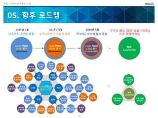 플랜트 구조엔지니어링 통합 시스템
05. 향후 로드맵
부부재
설계
2015년 3월 2015년 9월 2016년 5월
midas Plant
v200 출시
(Foundation)
midas Plant
v200 출시
(기초)
midas Plant
v300 출시
(Connection)
midas Plant
v100 출시
(Structure)
구조엔지니어링 통합 상부+하부구조설계 통합 주부재+부부재설계 통합
부재
모델링
해석
설계도면
수량
3D
형상
midas Plant
통합시스템
Grid/
Plane
Mode
고성능
Solver
요소망
자동생성
응답
스펙트럼
크레인
이동하중
P-Delta/
Buckling
설계그룹
자동산정
주부재
구조도면
부재
일람표
주부재
통합수량
부재형상
자동옵셋
3D Tool
호환
설계판정
후처리
1D/2D
주부재
기초/말뚝
부재
지형 /
터파기
Time
History
기초평면/
말뚝배치
기초/말뚝
통합수량
부부재 /
잡철물
배근/단면
최적산정
기초배근/
말뚝산정
부부재
상세도면
부부재
통합수량
부부재
형상호환
기계
진동기초
크레인
Girder 자동
설계
이송 Rack
Wizard
고로 설비
Wizard
특화
Customize
특화
Customize
+
수익성 향상 (업무 효율 극대화)
수주 경쟁력 향상
+
48
 
