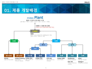플랜트 구조엔지니어링 통합 시스템
01. 제품 개발배경
midas Gen
범용 구조해석 및
최적설계
CAED
CAECAD
해석 설계
3D CAD 2D CAD
구조
지반시스템 상세 토목 지반 건축
midas FEA
비선형 상세해석
GTS NX
범용 지반해석 및
최적설계
midas UMD
단위구조설계
SoilWorks
지반분야 종합설계
Geo XD
가시설 구조계산 및
도면생성
eGen
저층건물 구조설계
Design+
부재설계 및 도면생성
MCAD
범용 3D 형상모델링
midas Drawing
eGen기반의
구조도면 자동생성
WBS
플랜트 산업고도화를 위한 설계통합솔루션 개발
(2011.12.01 ~ 2013.11. 30)
midas Plant
플랜트 구조엔지니어링 통합 시스템
[3D 형상 + 해석 + 설계 + 도면 + 수량 + 보고서 + 호환]
CAED = CAD On CAE
[CAD기반의 CAE모델링 융합기술]
5
 