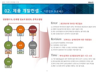 플랜트 구조엔지니어링 통합 시스템
2D CAD
계획
Staad
해석
Excel
Staad
설계
Tekla
2D CAD
도면
Excel
수량
Tekla
3D모델링
PDMS
PDS
SP3D
간섭검토
일방향구조, 단계별 정보의 불연속, 중복모델링
휴먼에러에 대비한 확인필요Error
1) 도면정보와 해석정보의 불일치 문제 / 해석정보와 형상정보의 불일치 문제
2) 정확히 정보일치에 대한 확인도 사람이 일일이 수행
3) 잦은 리비전발생으로 업무단계별 정보 불일치는 불가피한 상황
4) 최종 성과물 정보가 상이하여 시공오류 발생
반복되는 설계변경에 대한 대응필요Revision
1) 도면/설계 작업중에도 리비전 발생
2) 시공중에도 리비전 발생
3) 기존 EPC사가 구축한 시스템도 리비전에는 대응불가
4) 리비전이 발생되면 이전 성과물은 무용지물이 됨.
해석/설계와 성과물생성에 많은 시간 소요Time
1) 기존 SW(Staad)의 경우 한번에 3일의 해석시간이 소요되는 경우도 있음
2) 해석/설계에 대한 SW처리속도 문제만으로도 설계변경이 어려운 상태
3) 엔지니어링 인력이 실제 설계보다 도면과 보고서작업에 더 많이 투입됨
4) 빠른 시간내에 최적의 설계를 수행하는 것은 불가능함.
02. 제품 개발컨셉 – 기존업무 프로세스
6
 