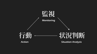 監視 
Monitoring 
状況判断 
Situation Analysis 
行動 
Action  