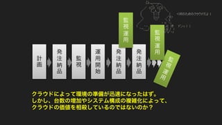 計画 
発注納品 
監視 
運用開始 
発注納品 
発注納品 
監視 
運用 
監視 運用 
クラウドによって環境の準備が迅速になったはず。 
しかし、台数の増加やシステム構成の複雑化によって、 
クラウドの価値を相殺しているのではないのか？  
