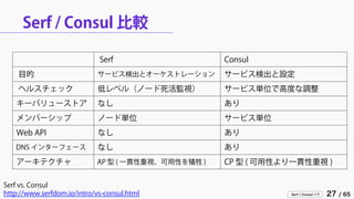 Serf / Consul 入門 27 / 65 
Serf / Consul 比較 
Serf vs. Consul 
http://www.serfdom.io/intro/vs-consul.html 
Serf 
Consul 
目的 
サービス検出とオーケストレーション 
サービス検出と設定 
ヘルスチェック 
低レベル（ノード死活監視） 
サービス単位で高度な調整 
キーバリューストア 
なし 
あり 
メンバーシップ 
ノード単位 
サービス単位 
Web API 
なし 
あり 
DNS インターフェース 
なし 
あり 
アーキテクチャ 
AP 型 ( 一貫性重視、可用性を犠牲 ) 
CP 型 ( 可用性より一貫性重視 )  