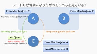 A 
B 
Agent joining: [A] 
Initiating push/pull sync with: B 
Responding to push/pull sync with: C 
initiating push/pull sync 
Responding push/pull sync 
C 
ノード C が仲間になりたがってこっちを見ている！ 
serf join 
EventMemberJoin: B 
EventMemberJoin: A 
EventMemberJoin: C 
EventMemberJoin: C  