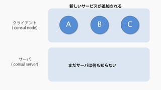 クライアント 
( consul node) 
サーバ ( consul server) 
A 
B 
C 
新しいサービスが追加される 
まだサーバは何も知らない  