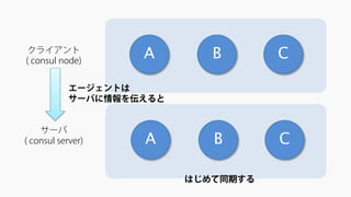 クライアント 
( consul node) 
サーバ 
( consul server) 
A 
B 
C 
エージェントは サーバに情報を伝えると 
はじめて同期する 
A 
B 
C  