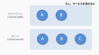 クライアント 
( consul node) 
サーバ 
( consul server) 
A 
B 
もし、サービスが消えると 
A 
B 
C  