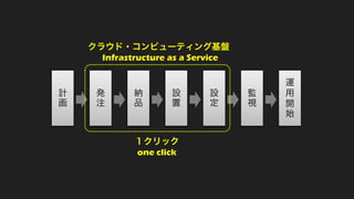 計画 
発注 
納品 
設置 
設定 
監視 
運用開始 
クラウド・コンピューティング基盤 
Infrastructure as a Service 
１クリック 
one click  