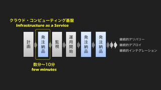 計画 
発注納品 
監視 
運用開始 
クラウド・コンピューティング基盤 Infrastructure as a Service 
数分～10分 
few minutes 
発注納品 
発注納品 
継続的デリバリー 継続的デプロイ 継続的インテグレーション  