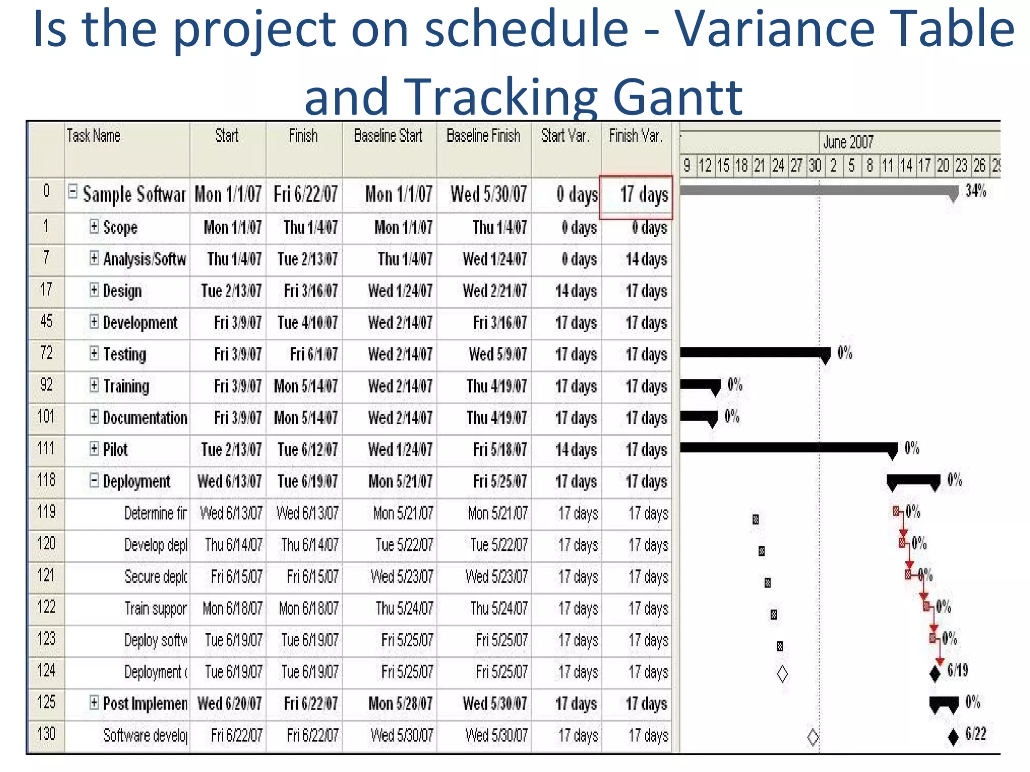 Is the project on schedule - Variance Table and Tracking Gantt 