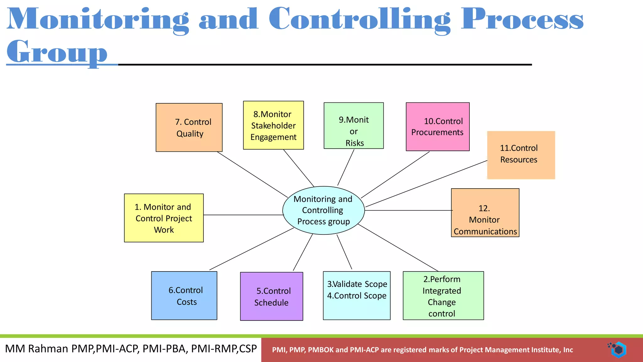 MM Rahman PMP,PMI-ACP, PMI-PBA, PMI-RMP,CSP PMI, PMP, PMBOK and PMI-ACP are registered marks of Project Management Institute, Inc
Monitoring and Controlling Process
Group
Procurements
Monitoring and
Controlling
Process group
2.Perform
Integrated
Change
control
3.Validate Scope
4.Control Scope
5.Control
Schedule
6.Control
Costs
1. Monitor and
Control Project
Work
12.
Monitor
Communications
10.Control9.Monit
or
Risks
7. Control
Quality
8.Monitor
Stakeholder
Engagement
11.Control
Resources
 
