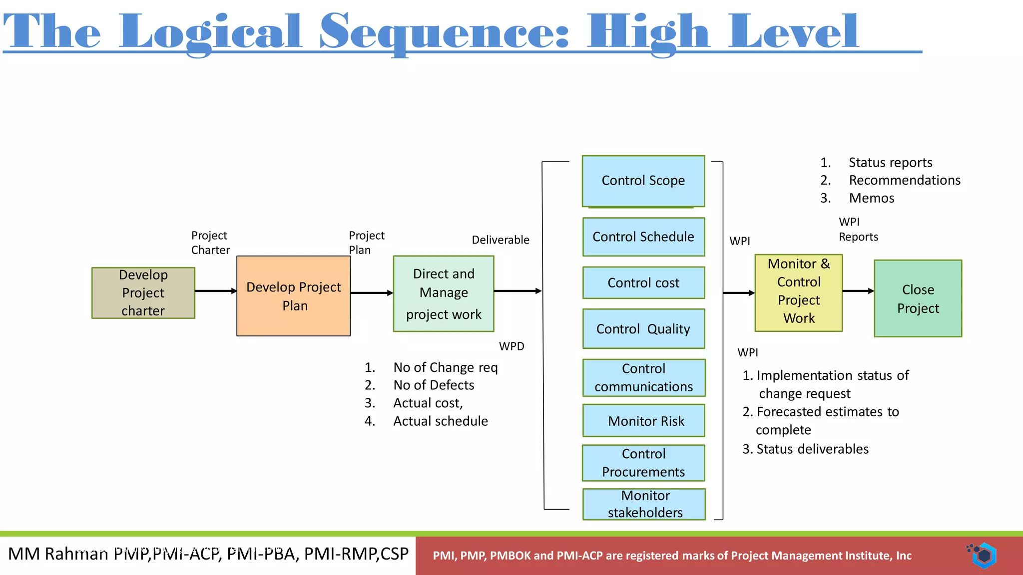 MM Rahman PMP,PMI-ACP, PMI-PBA, PMI-RMP,CSP PMI, PMP, PMBOK and PMI-ACP are registered marks of Project Management Institute, Inc
Control Scope
Develop Project
Management
plan
The Logical Sequence: High Level
1.
2.
3.
Status reports
Recommendations
Memos
WPI
ReportsProject
Charter
Project
Plan
Deliverable WPI
Project
WPD WPI
1. Implementation status of
change request
2. Forecasted estimates to
complete
3. Status deliverables
1.
2.
3.
4.
No of Change req
No of Defects
Actual cost,
Actual schedule
Confidentialand Copyrightedmaterial of JustPMP
Monitor
stakeholders
Control
Procurements
Monitor Risk
Control
communications
Control Quality
Control cost
Develop
charter
Close
Project
Monitor &
Control
Project
Work
Direct and
Manage
project work
Develop Project
Plan
Control Schedule
Control Scope
 
