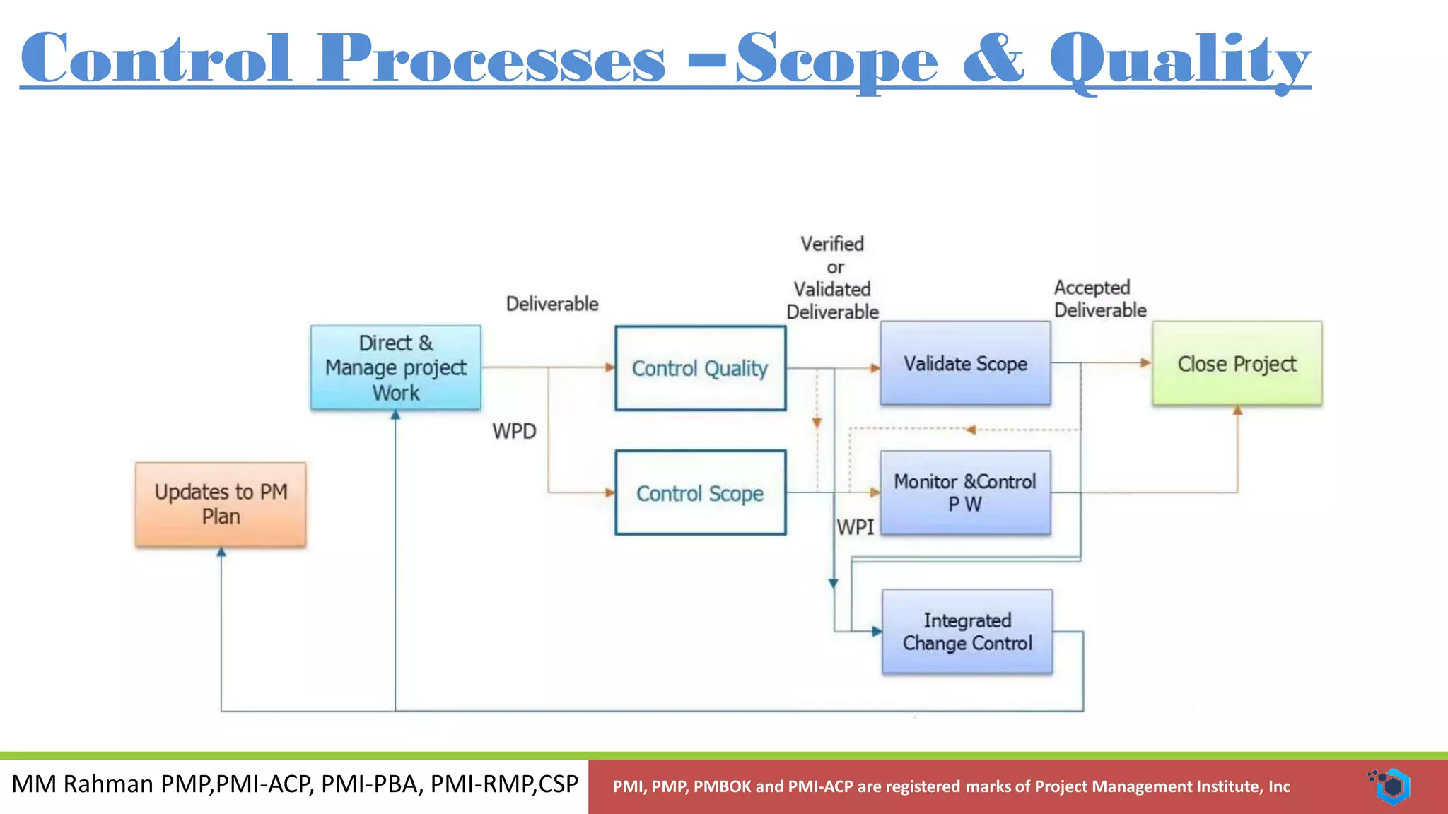 MM Rahman PMP,PMI-ACP, PMI-PBA, PMI-RMP,CSP PMI, PMP, PMBOK and PMI-ACP are registered marks of Project Management Institute, Inc
Control Processes –Scope & Quality
 