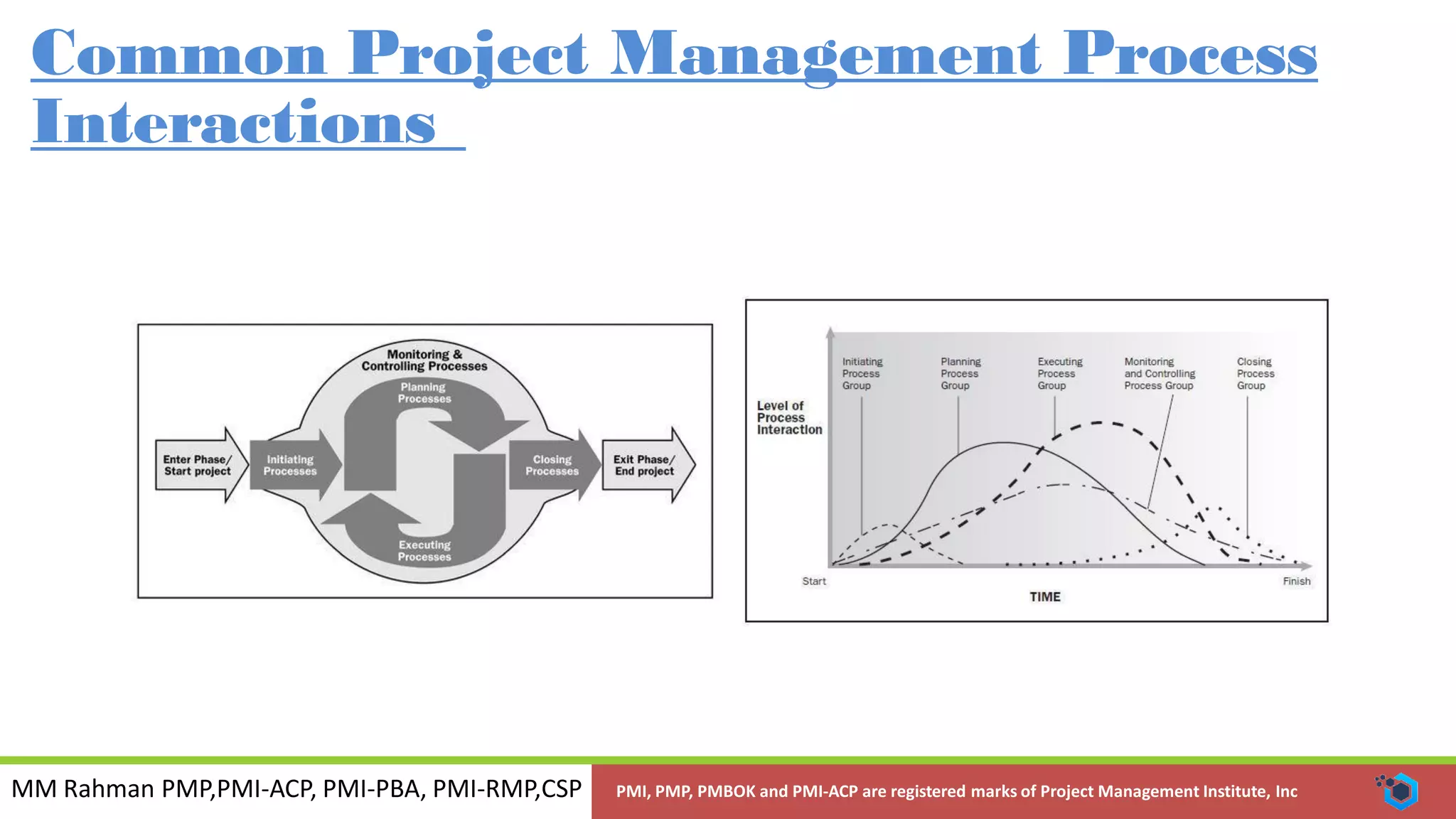MM Rahman PMP,PMI-ACP, PMI-PBA, PMI-RMP,CSP PMI, PMP, PMBOK and PMI-ACP are registered marks of Project Management Institute, Inc
Common Project Management Process
Interactions
 