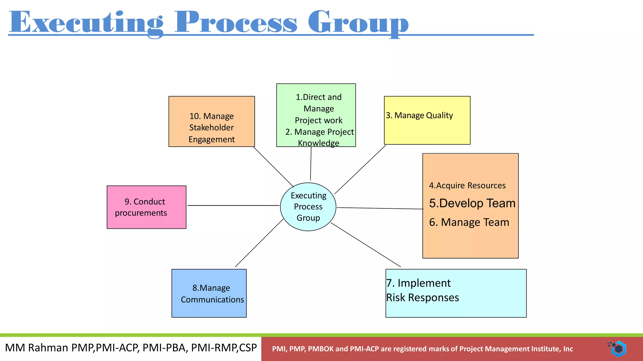 MM Rahman PMP,PMI-ACP, PMI-PBA, PMI-RMP,CSP PMI, PMP, PMBOK and PMI-ACP are registered marks of Project Management Institute, Inc
Executing Process Group
Executing
Process
Group
7. Implement
Risk Responses
8.Manage
Communications
4.Acquire Resources
5.Develop Team
6. Manage Team
9. Conduct
procurements
3. Manage Quality
1.Direct and
Manage
Project work
2. Manage Project
Knowledge
10. Manage
Stakeholder
Engagement
 