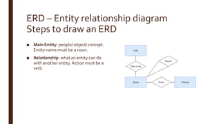 ERD – Entity relationship diagram
Steps to draw an ERD
■ Main Entity: people/ object/ concept.
Entity name must be a noun.
■ Relationship: what an entity can do
with another entity.Action must be a
verb
 