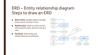 ERD – Entity relationship diagram
Steps to draw an ERD
■ Main Entity: people/ object/ concept.
Entity name must be a noun.
■ Relationship: what an entity can do
with another entity.Action must be a
verb
■ Attribute: both entity and
relationship has its attribute.
 