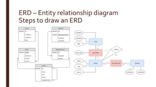 ERD – Entity relationship diagram
Steps to draw an ERD
 