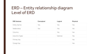 ERD – Entity relationship diagram
Level of ERD
 