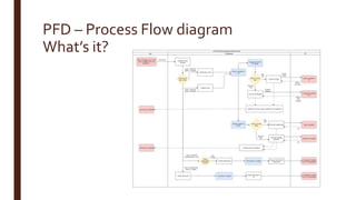 PFD – Process Flow diagram
What’s it?
 