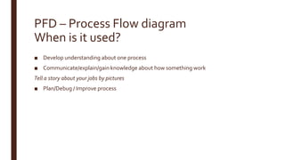PFD – Process Flow diagram
When is it used?
■ Develop understanding about one process
■ Communicate/explain/gain knowledge about how something work
Tell a story about your jobs by pictures
■ Plan/Debug / Improve process
 