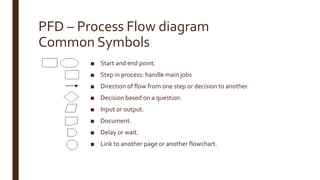 PFD – Process Flow diagram
Common Symbols
■ Start and end point.
■ Step in process: handle main jobs
■ Direction of flow from one step or decision to another.
■ Decision based on a question.
■ Input or output.
■ Document.
■ Delay or wait.
■ Link to another page or another flowchart.
 