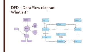 DFD – Data Flow diagram
What’s it?
 