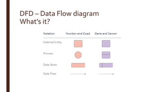 DFD – Data Flow diagram
What’s it?
 