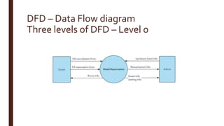 DFD – Data Flow diagram
Three levels of DFD – Level 0
 