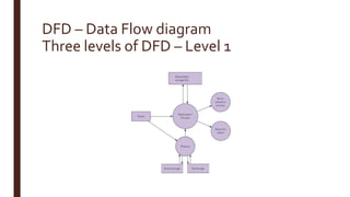 DFD – Data Flow diagram
Three levels of DFD – Level 1
 