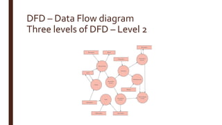 DFD – Data Flow diagram
Three levels of DFD – Level 2
 