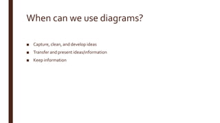 When can we use diagrams?
■ Capture, clean, and develop ideas
■ Transfer and present ideas/information
■ Keep information
 