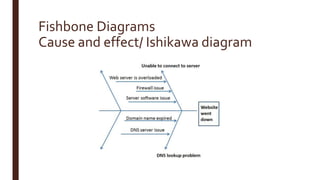 Fishbone Diagrams
Cause and effect/ Ishikawa diagram
 