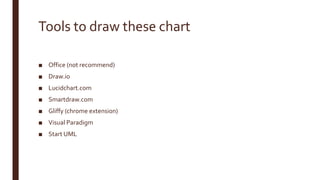 Tools to draw these chart
■ Office (not recommend)
■ Draw.io
■ Lucidchart.com
■ Smartdraw.com
■ Gliffy (chrome extension)
■ Visual Paradigm
■ Start UML
 