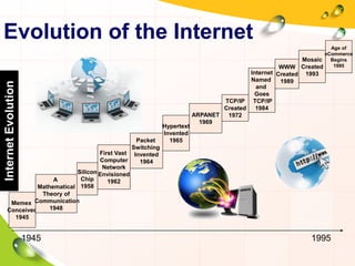 Evolution of the Internet
InternetEvolution
1945 1995
Memex
Conceived
1945
WWW
Created
1989
Mosaic
Created
1993
A
Mathematical
Theory of
Communication
1948
Packet
Switching
Invented
1964
Silicon
Chip
1958
First Vast
Computer
Network
Envisioned
1962
ARPANET
1969
TCP/IP
Created
1972
Internet
Named
and
Goes
TCP/IP
1984
Hypertext
Invented
1965
Age of
eCommerce
Begins
1995
 