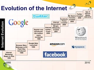 Evolution of the Internet
InternetEvolution
1995 2010
Internet
Marketing
Began to Rise
1995
Facebook,
Flicker
Created
2004
Twitter
Created
2006
Google Beta
Launched
1998
Browser Wars
Netscape vs IE;
Flash Was
Introduced
1996
Internet
market
Crash
2000
Internet
Corporation
Merger,
Wikipedia
Created
2001
Napster was
Introduced;
26.4 million
users
worldwide
1999
Age of
Internet
Mobile
2009-2010
My Space,
Youtube
Created
2005
 